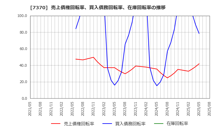 7370 (株)Ｅｎｊｉｎ: 売上債権回転率、買入債務回転率、在庫回転率の推移