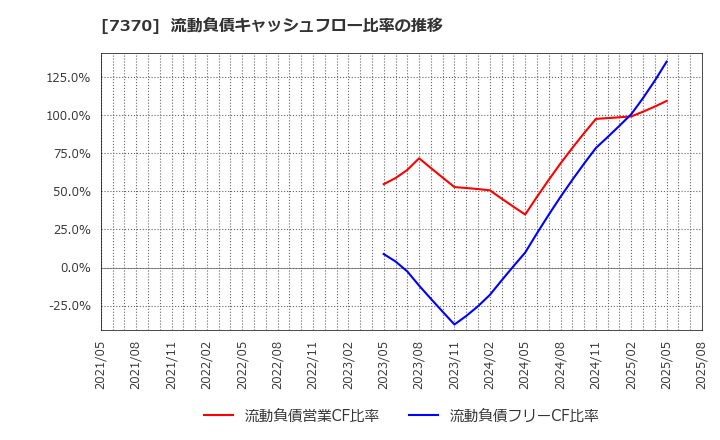 7370 (株)Ｅｎｊｉｎ: 流動負債キャッシュフロー比率の推移