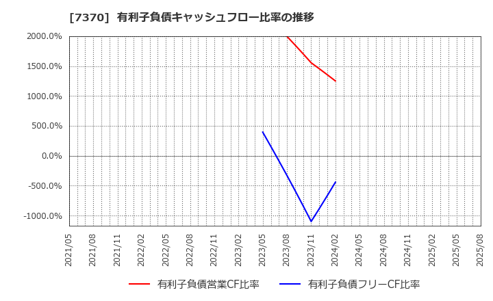 7370 (株)Ｅｎｊｉｎ: 有利子負債キャッシュフロー比率の推移