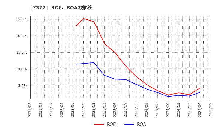 7372 (株)デコルテ・ホールディングス: ROE、ROAの推移