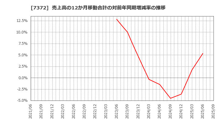 7372 (株)デコルテ・ホールディングス: 売上高の12か月移動合計の対前年同期増減率の推移