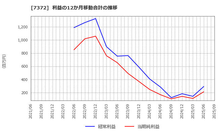 7372 (株)デコルテ・ホールディングス: 利益の12か月移動合計の推移