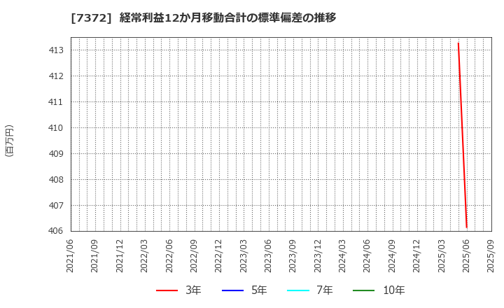 7372 (株)デコルテ・ホールディングス: 経常利益12か月移動合計の標準偏差の推移