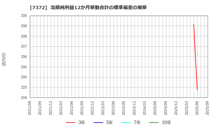7372 (株)デコルテ・ホールディングス: 当期純利益12か月移動合計の標準偏差の推移