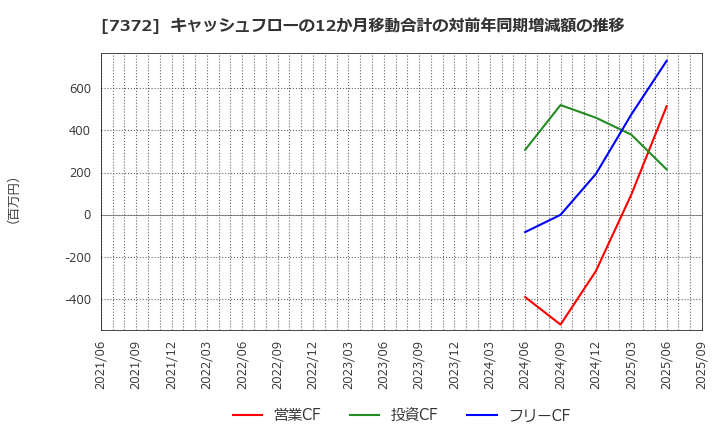 7372 (株)デコルテ・ホールディングス: キャッシュフローの12か月移動合計の対前年同期増減額の推移