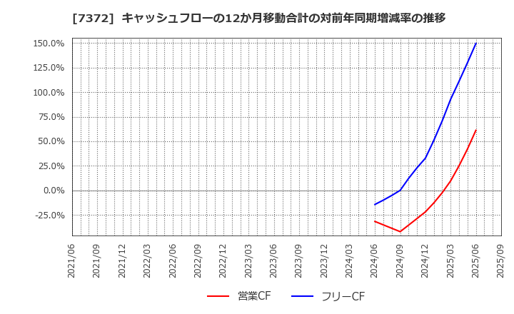 7372 (株)デコルテ・ホールディングス: キャッシュフローの12か月移動合計の対前年同期増減率の推移