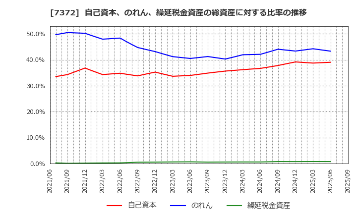 7372 (株)デコルテ・ホールディングス: 自己資本、のれん、繰延税金資産の総資産に対する比率の推移