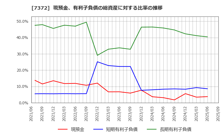 7372 (株)デコルテ・ホールディングス: 現預金、有利子負債の総資産に対する比率の推移
