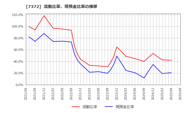 7372 (株)デコルテ・ホールディングス: 流動比率、現預金比率の推移