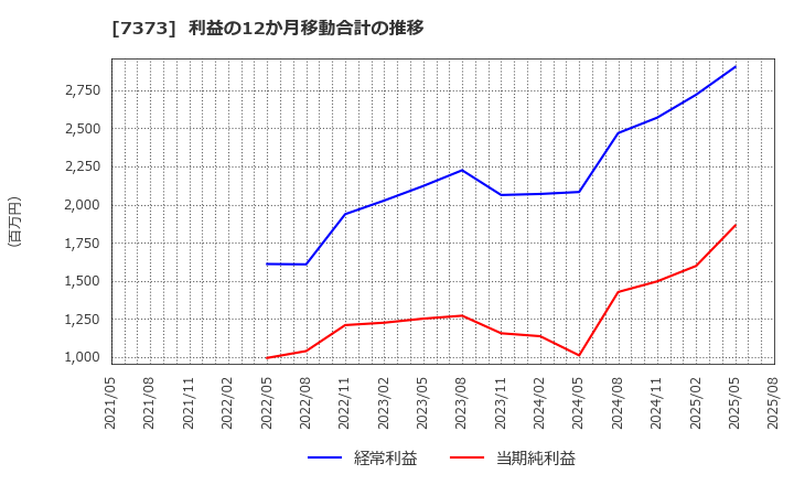 7373 (株)アイドマ・ホールディングス: 利益の12か月移動合計の推移