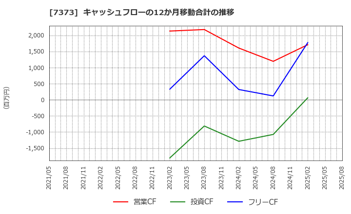 7373 (株)アイドマ・ホールディングス: キャッシュフローの12か月移動合計の推移