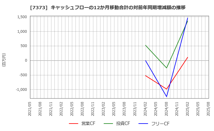 7373 (株)アイドマ・ホールディングス: キャッシュフローの12か月移動合計の対前年同期増減額の推移