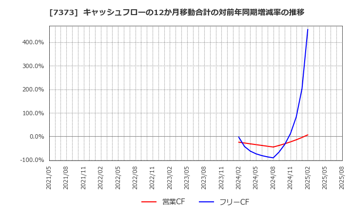 7373 (株)アイドマ・ホールディングス: キャッシュフローの12か月移動合計の対前年同期増減率の推移