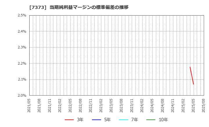 7373 (株)アイドマ・ホールディングス: 当期純利益マージンの標準偏差の推移