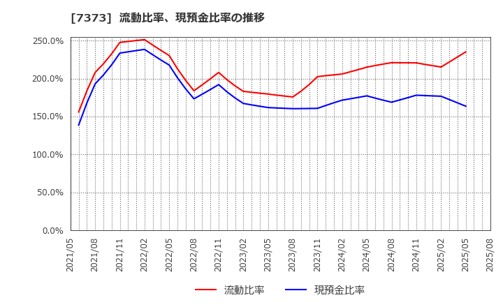7373 (株)アイドマ・ホールディングス: 流動比率、現預金比率の推移