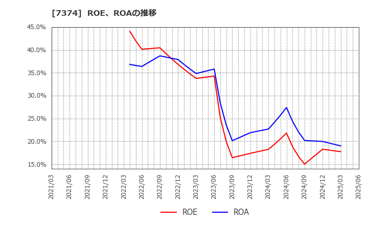 7374 (株)コンフィデンス・インターワークス: ROE、ROAの推移