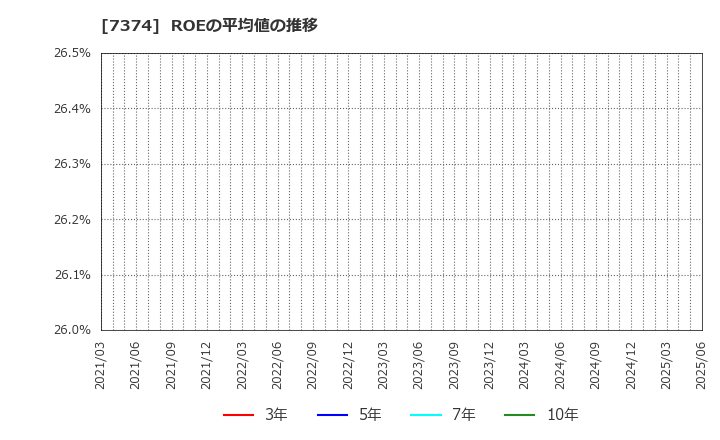 7374 (株)コンフィデンス・インターワークス: ROEの平均値の推移