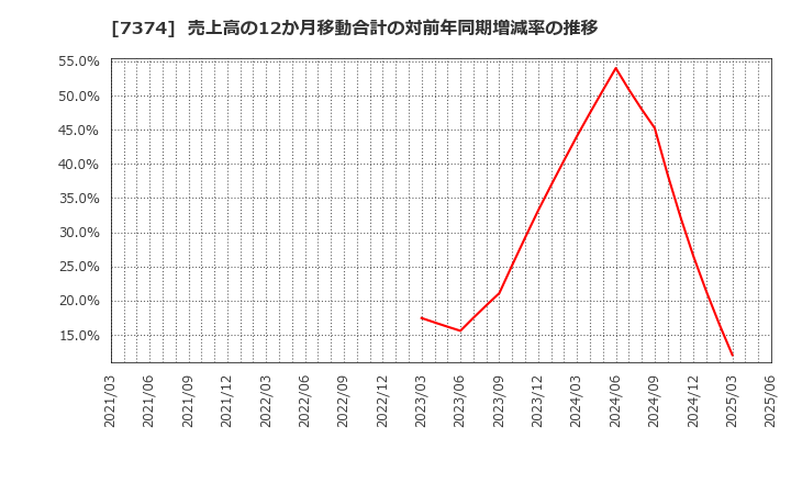 7374 (株)コンフィデンス・インターワークス: 売上高の12か月移動合計の対前年同期増減率の推移