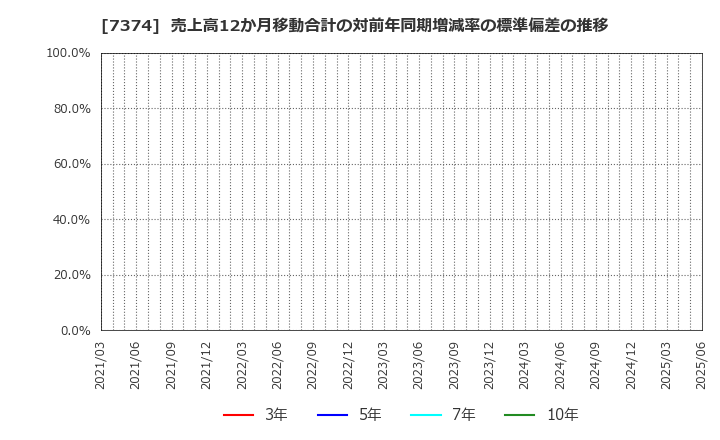 7374 (株)コンフィデンス・インターワークス: 売上高12か月移動合計の対前年同期増減率の標準偏差の推移