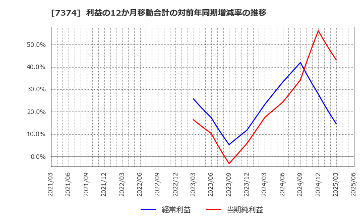 7374 (株)コンフィデンス・インターワークス: 利益の12か月移動合計の対前年同期増減率の推移