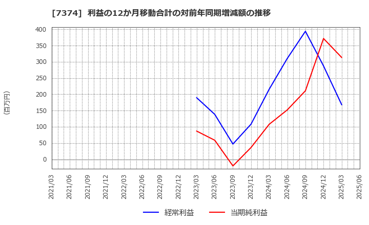 7374 (株)コンフィデンス・インターワークス: 利益の12か月移動合計の対前年同期増減額の推移