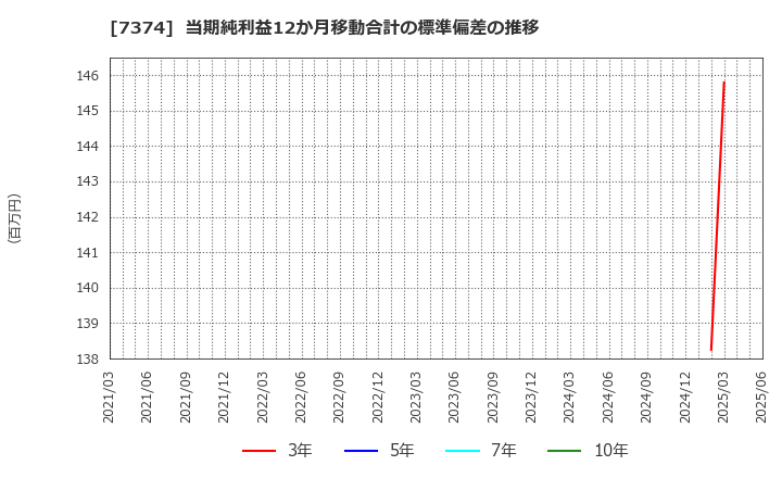 7374 (株)コンフィデンス・インターワークス: 当期純利益12か月移動合計の標準偏差の推移