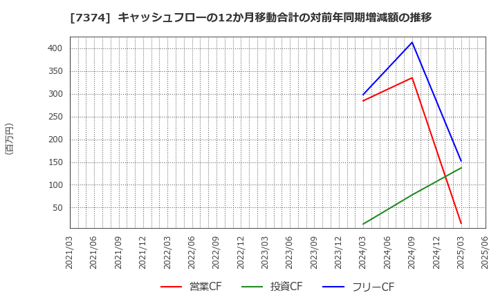 7374 (株)コンフィデンス・インターワークス: キャッシュフローの12か月移動合計の対前年同期増減額の推移
