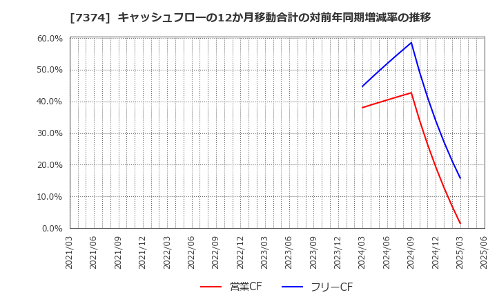 7374 (株)コンフィデンス・インターワークス: キャッシュフローの12か月移動合計の対前年同期増減率の推移