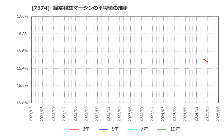 7374 (株)コンフィデンス・インターワークス: 経常利益マージンの平均値の推移