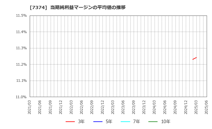 7374 (株)コンフィデンス・インターワークス: 当期純利益マージンの平均値の推移