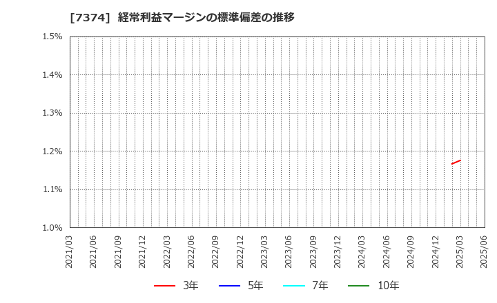 7374 (株)コンフィデンス・インターワークス: 経常利益マージンの標準偏差の推移