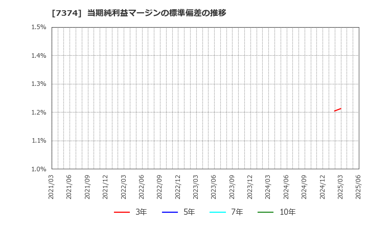 7374 (株)コンフィデンス・インターワークス: 当期純利益マージンの標準偏差の推移