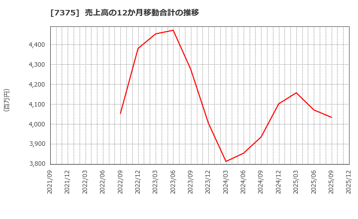 7375 (株)リファインバースグループ: 売上高の12か月移動合計の推移