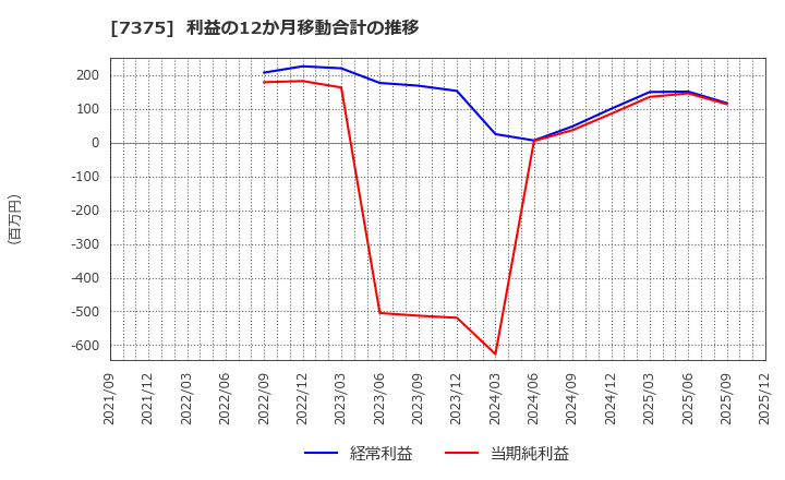 7375 (株)リファインバースグループ: 利益の12か月移動合計の推移