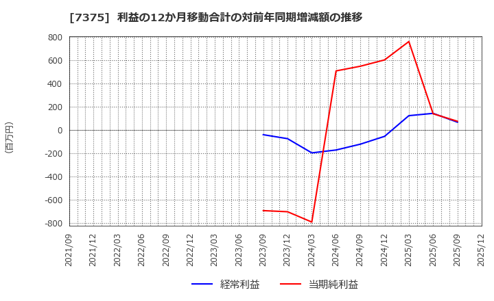 7375 (株)リファインバースグループ: 利益の12か月移動合計の対前年同期増減額の推移