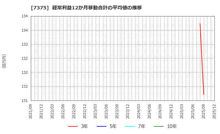 7375 (株)リファインバースグループ: 経常利益12か月移動合計の平均値の推移