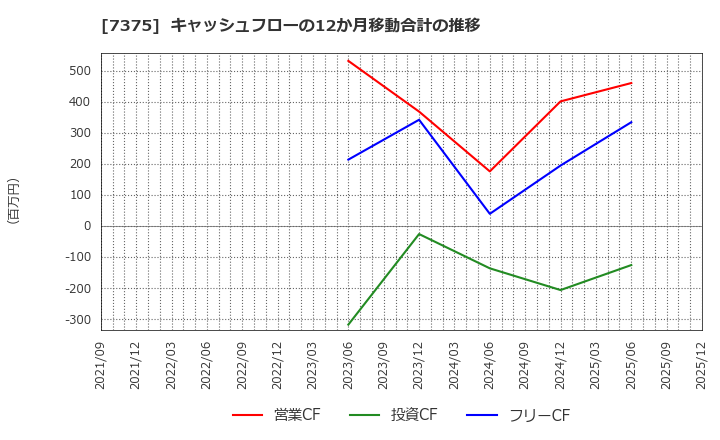 7375 (株)リファインバースグループ: キャッシュフローの12か月移動合計の推移