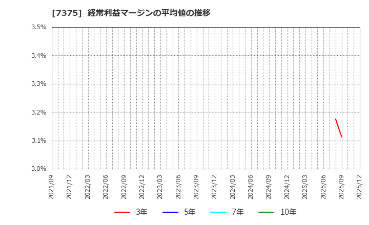 7375 (株)リファインバースグループ: 経常利益マージンの平均値の推移