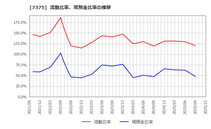 7375 (株)リファインバースグループ: 流動比率、現預金比率の推移