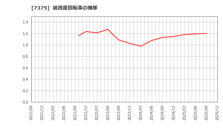 7375 (株)リファインバースグループ: 総資産回転率の推移