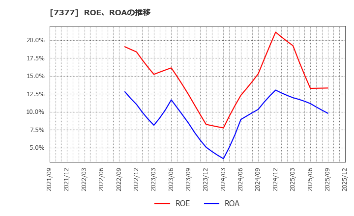 7377 ＤＮホールディングス(株): ROE、ROAの推移