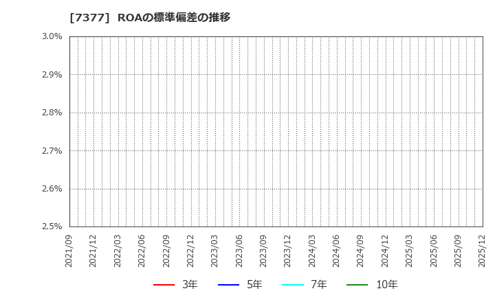 7377 ＤＮホールディングス(株): ROAの標準偏差の推移