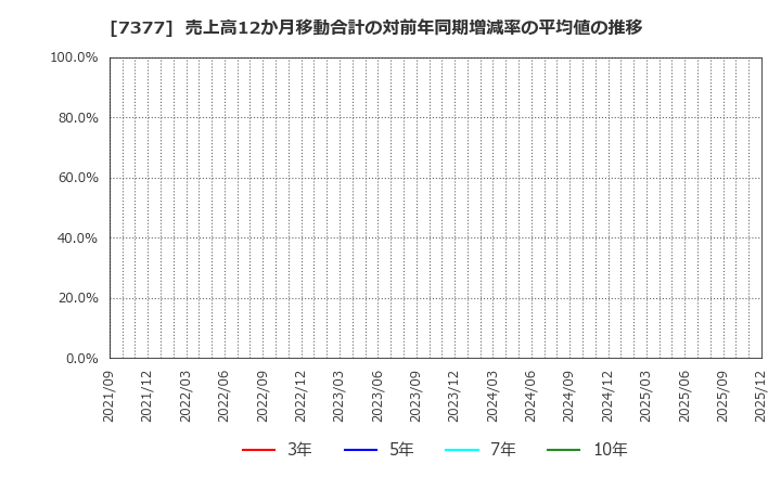 7377 ＤＮホールディングス(株): 売上高12か月移動合計の対前年同期増減率の平均値の推移