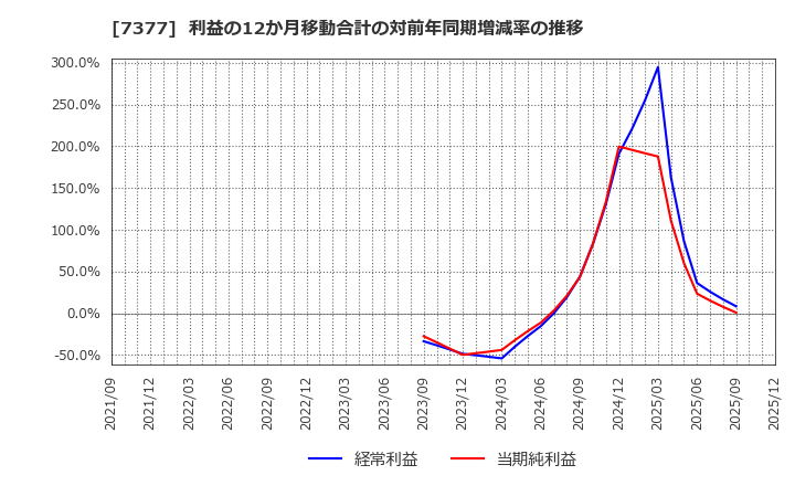 7377 ＤＮホールディングス(株): 利益の12か月移動合計の対前年同期増減率の推移