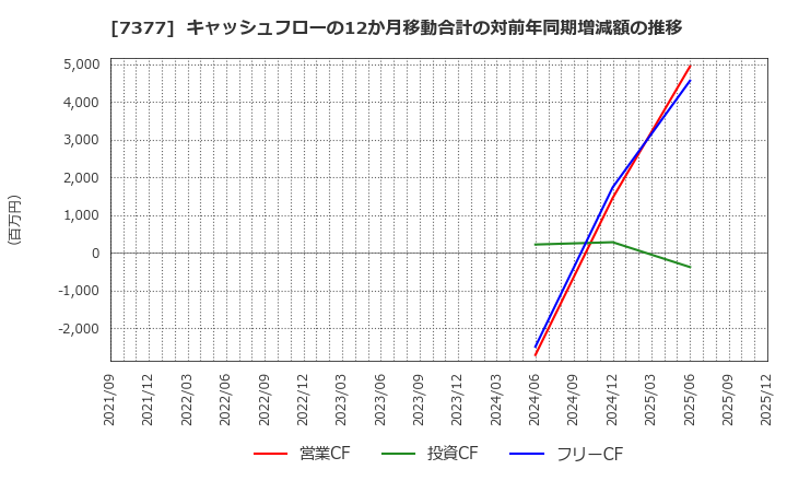 7377 ＤＮホールディングス(株): キャッシュフローの12か月移動合計の対前年同期増減額の推移