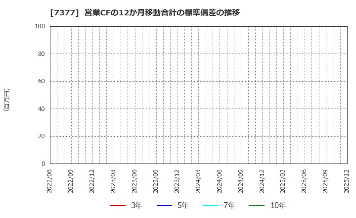 7377 ＤＮホールディングス(株): 営業CFの12か月移動合計の標準偏差の推移