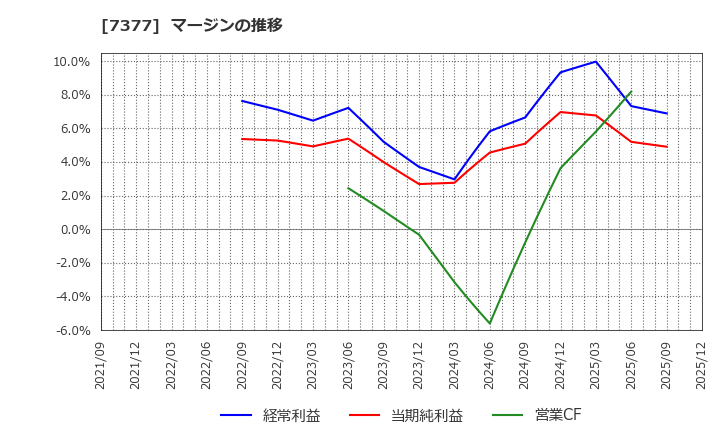 7377 ＤＮホールディングス(株): マージンの推移