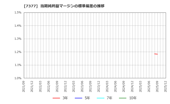 7377 ＤＮホールディングス(株): 当期純利益マージンの標準偏差の推移
