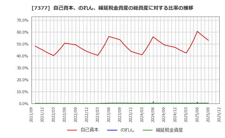 7377 ＤＮホールディングス(株): 自己資本、のれん、繰延税金資産の総資産に対する比率の推移