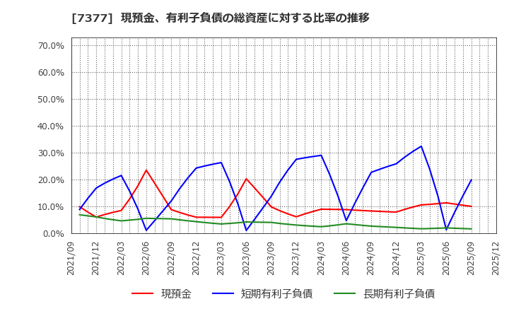 7377 ＤＮホールディングス(株): 現預金、有利子負債の総資産に対する比率の推移